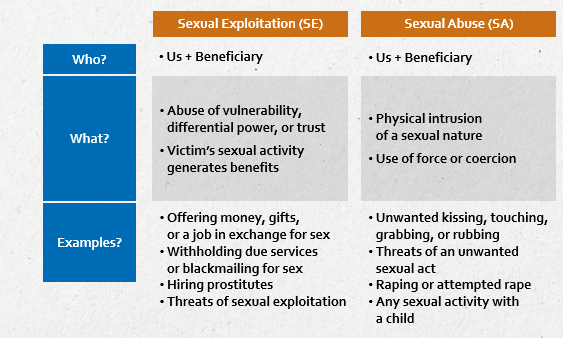 Sexual Exploitatuion (SE) & Sexual Abuse (SA) overview matrix - who/ what/ examples